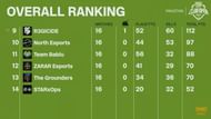 PMCO Spring split 2021 Pakistan Finals Overall standings after day 4